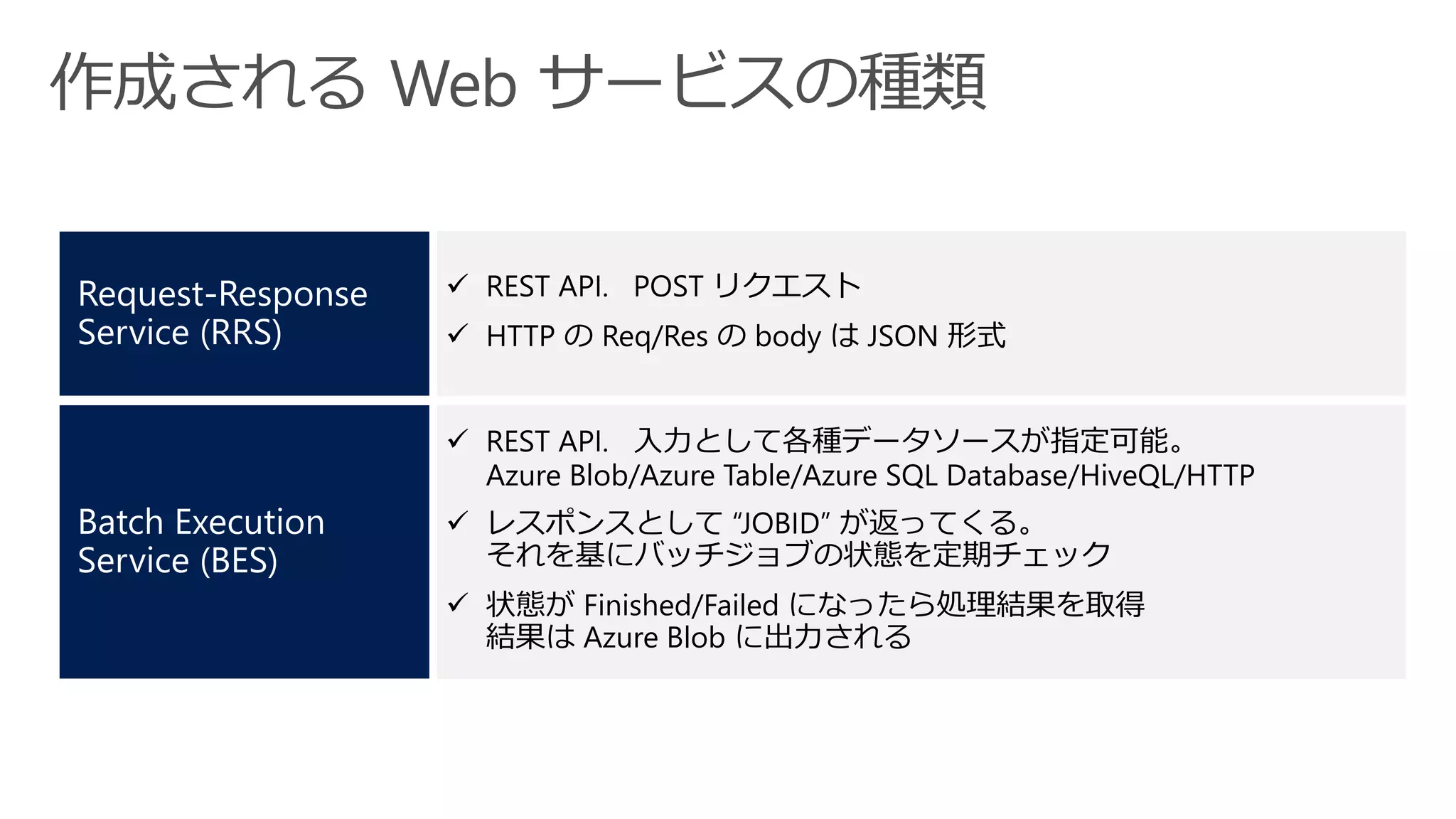  REST API. POST リクエスト
 HTTP の Req/Res の body は JSON 形式
 REST API. 入力として各種データソースが指定可能。
Azure Blob/Azure Table/Azure SQL Database/HiveQL/HTTP
 レスポンスとして “JOBID” が返ってくる。
それを基にバッチジョブの状態を定期チェック
 状態が Finished/Failed になったら処理結果を取得
結果は Azure Blob に出力される
 