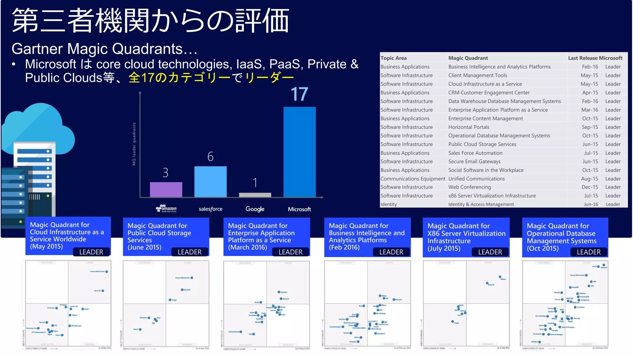 第三者機関からの評価
Magic Quadrant for
Cloud Infrastructure as a
Service Worldwide
(May 2015)
Topic Area Magic Quadrant Last Release Microsoft
Business Applications Business Intelligence and Analytics Platforms Feb-16 Leader
Software Infrastructure Client Management Tools May-15 Leader
Software Infrastructure Cloud Infrastructure as a Service May-15 Leader
Business Applications CRM Customer Engagement Center Apr-15 Leader
Software Infrastructure Data Warehouse Database Management Systems Feb-16 Leader
Software Infrastructure Enterprise Application Platform as a Service Mar-16 Leader
Business Applications Enterprise Content Management Oct-15 Leader
Software Infrastructure Horizontal Portals Sep-15 Leader
Software Infrastructure Operational Database Management Systems Oct-15 Leader
Software Infrastructure Public Cloud Storage Services Jun-15 Leader
Business Applications Sales Force Automation Jul-15 Leader
Software Infrastructure Secure Email Gateways Jun-15 Leader
Business Applications Social Software in the Workplace Oct-15 Leader
Communications Equipment Unified Communications Aug-15 Leader
Software Infrastructure Web Conferencing Dec-15 Leader
Software Infrastructure x86 Server Virtualization Infrastructure Jul-15 Leader
Identity Identity & Access Management Jun-16 Leader
LEADER
Magic Quadrant for
Public Cloud Storage
Services
(June 2015)
Magic Quadrant for
Enterprise Application
Platform as a Service
(March 2016)
Magic Quadrant for
X86 Server Virtualization
Infrastructure
(July 2015)
Magic Quadrant for
Operational Database
Management Systems
(Oct 2015)
LEADER LEADER LEADER LEADER
Magic Quadrant for
Business Intelligence and
Analytics Platforms
(Feb 2016)
LEADER
Gartner Magic Quadrants…
• Microsoft は core cloud technologies, IaaS, PaaS, Private &
Public Clouds等、全17のカテゴリーでリーダー
 