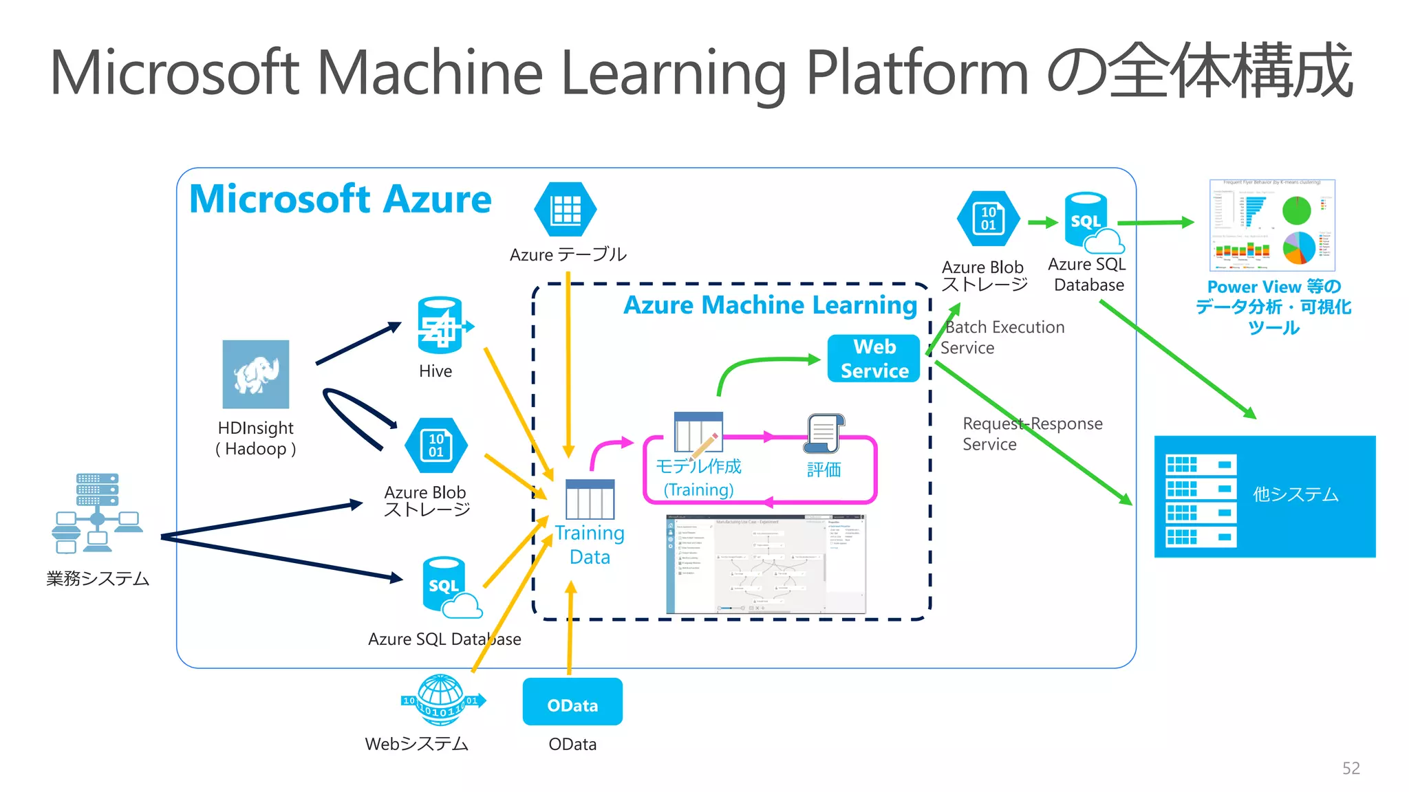 Training
Data
Web
Service
Azure Machine Learning
Microsoft Azure
52
Webシステム
Azure Blob
ストレージ
Hive
Azure SQL Database
Azure テーブル
業務システム
OData
OData
HDInsight
( Hadoop )
他システム
Power View 等の
データ分析・可視化
ツール
Azure Blob
ストレージ
Azure SQL
Database
Batch Execution
Service
Request-Response
Service
評価モデル作成
(Training)
 