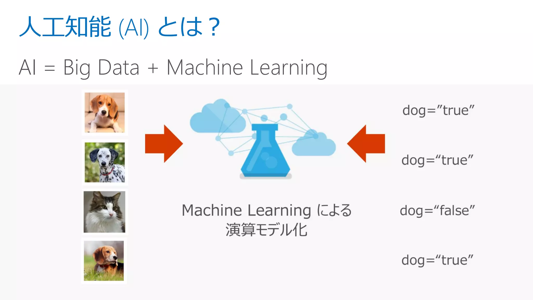 人工知能 (AI) とは？
AI = Big Data + Machine Learning
 