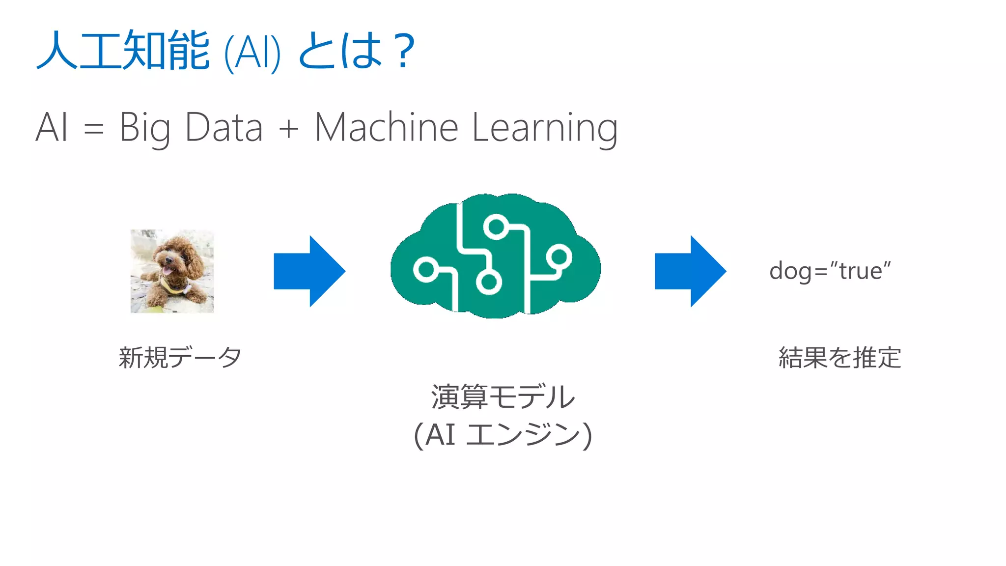 人工知能 (AI) とは？
AI = Big Data + Machine Learning
 