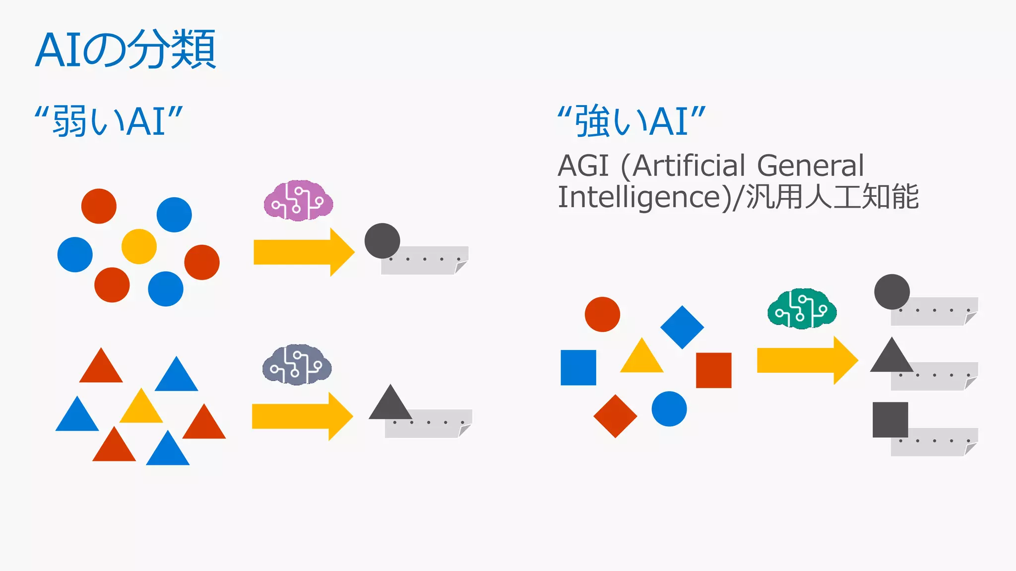 AIの分類
・・・・・
・・・・・
・・・・・
・・・・・
・・・・・
 