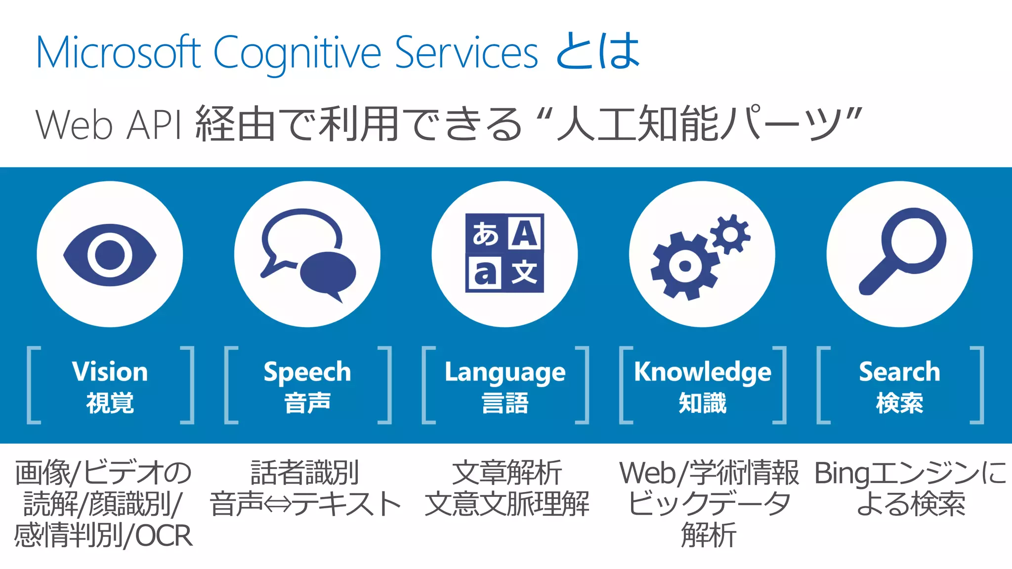 Microsoft Cognitive Services とは
Web API 経由で利用できる “人工知能パーツ”
 
