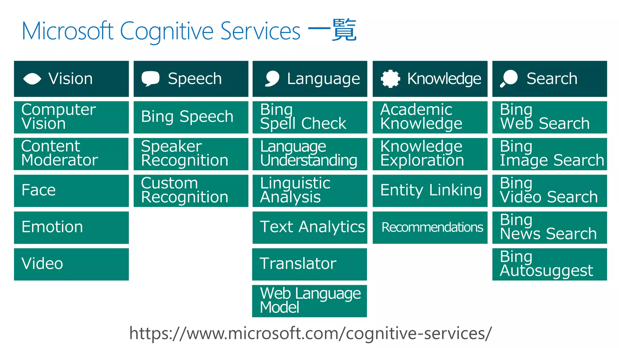 Microsoft Cognitive Services 一覧
Face
Computer
Vision
Emotion
Video
Speaker
Recognition
Custom
Recognition
Bing Speech
Linguistic
Analysis
Language
Understanding
Bing
Spell Check
Web Language
Model
Text Analytics
Knowledge
Exploration
Entity Linking
Academic
Knowledge
Recommendations
Bing
Image Search
Bing
Video Search
Bing
Web Search
Bing
Autosuggest
Bing
News Search
Translator
Content
Moderator
 