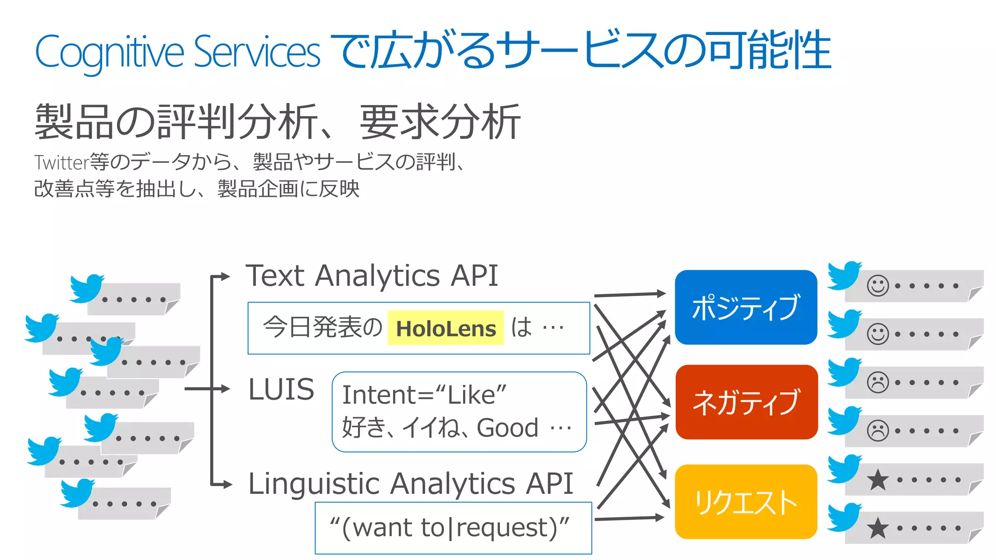 CognitiveServicesで広がるサービスの可能性
製品の評判分析、要求分析
“(want to|request)”
HoloLens
・・・・・
・・・・・
・・・・・
・・・・・
・・・・・
・・・・・
・・・・・
・・・・・
・・・・・
・・・・・
・・・・・
・・・・・
・・・・・
 