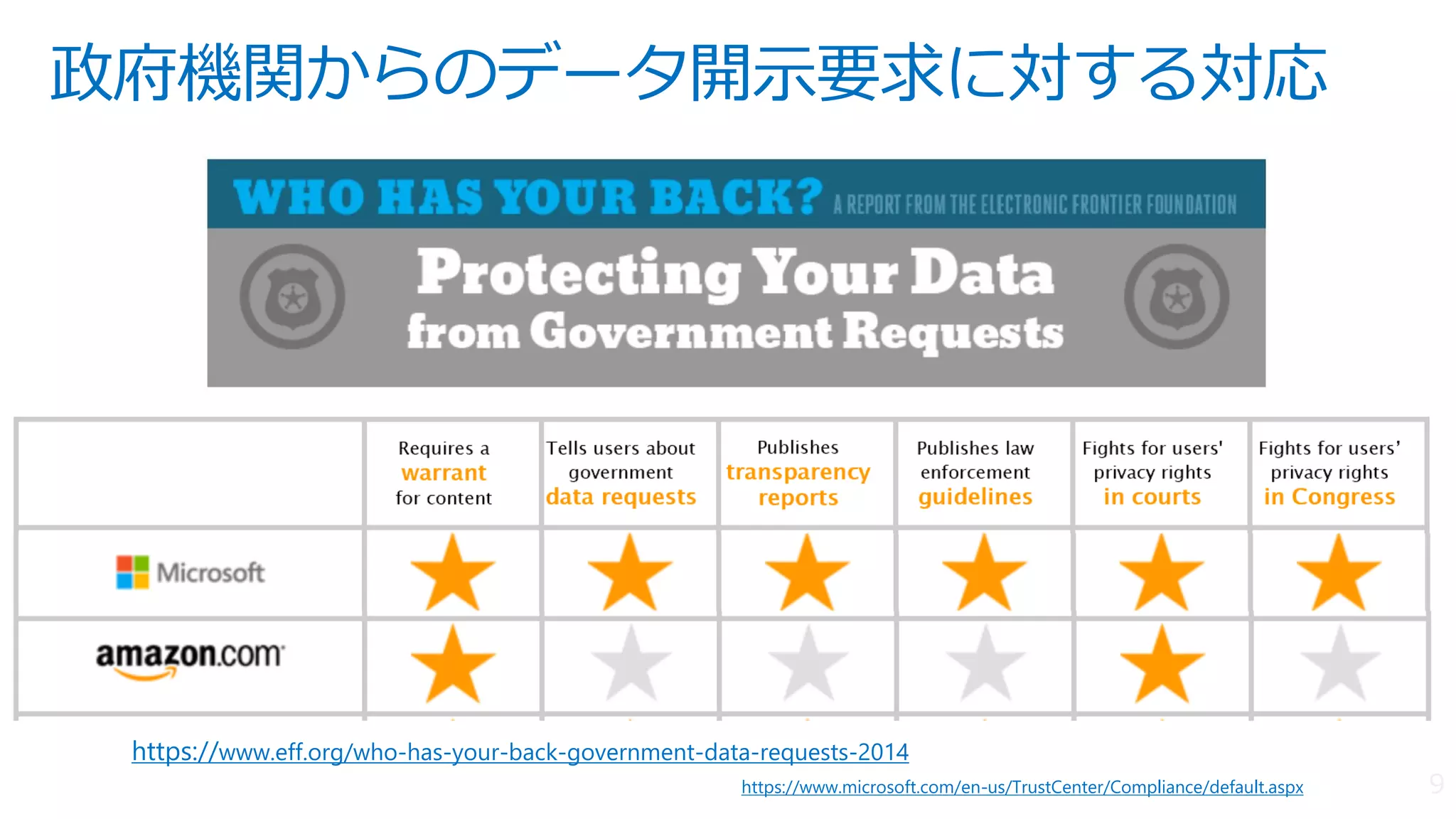 政府機関からのデータ開示要求に対する対応
https://www.microsoft.com/en-us/TrustCenter/Compliance/default.aspx
https://www.eff.org/who-has-your-back-government-data-requests-2014
 