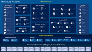 Platform Services
Infrastructure Services
Web Apps
Mobile
Apps
API
Management
API Apps
Logic Apps
Notification
Hubs
Content
Delivery
Network (CDN)
Media
Services
BizTalk
Services
Hybrid
Connections
Service Bus
Storage
Queues
Hybrid
Operations
Backup
StorSimple
Azure Site
Recovery
Import/Export
SQL
Database
DocumentDB
Redis
Cache
Azure
Search
Storage
Tables
Data
Warehouse Azure AD
Health Monitoring
AD Privileged
Identity
Management
Operational
Analytics
Cloud
Services
Batch
RemoteApp
Service
Fabric
Visual Studio
App
Insights
Azure
SDK
VS Online
Domain Services
HDInsight Machine
Learning
Stream
Analytics
Data
Factory
Event
Hubs
Mobile
Engagement
Data
Lake
IoT Hub
Data
Catalog
Security &
Management
Azure Active
Directory
Multi-Factor
Authentication
Automation
Portal
Key Vault
Store/
Marketplace
VM Image Gallery
& VM Depot
Azure AD
B2C
Scheduler
The Azure Platform
 