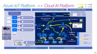 13
Azure IoT Platform
LoB Apps
Third-party
Systems
External
Analytics Tools
Device Actions through Agent Capabilities Command and Control
Data Ingress Data Egress (Visualize + Decide)Data Processing (Transform + analyze / Capture + manage)
Agent
Gateway
0011010111000101
Agent 0011010111000101
Agent
Agent
• Accepts Commands
• Selectivity Transmits Data
0011010111000101
0011010111000101
95
3:00PM
25%humidity
70preset
IoT Hub
Data Factory
Azure Storage
/ Data Lake
HDInsight
& Spark
Notification HubWeb Site
Stream
Analytics
Machine Learning
IoT Platform
011010110101
Data Management
Gateway
Azure SQL DB /
Data Warehouse
RestAPI
PowerBI.com
Real-time Dashboard & Mobile
HoloLens
Windows 10
IoT
Cognitive
Services
Bot
Framework
>> Cloud AI Platform
 