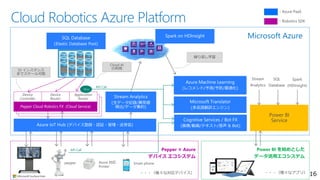 Cloud Robotics Azure Platform
16
Pepper × Azure
デバイス エコシステム
Power BI を始めとした
データ活用エコシステム
Device
Controller
Device
Router
Application
Router
32 インスタンス
までスケール可能
Microsoft Azure
繰り返し学習
Power BI
Service
Cloud AI
の利用
API Call
API Call
 