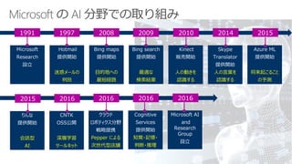 Microsoft の AI 分野での取り組み
Bing maps
提供開始
目的地への
最短経路
Microsoft
Research
設立
Hotmail
提供開始
迷惑メールの
判別
Bing search
提供開始
最適な
検索結果
1991 20091997 2008
Kinect
販売開始
人の動きを
認識する
Azure ML
提供開始
将来起こること
の予測
Skype
Translator
提供開始
人の言葉を
認識する
2014 20152010
CNTK
OSS公開
深層学習
ツールキット
2016
Cognitive
Services
提供開始
知覚・記憶・
判断・推理
2016
クラウド
ロボティクス分野
戦略提携
Pepper による
次世代型店舗
2016
Microsoft AI
and
Research
Group
設立
2016
りんな
提供開始
会話型
AI
2015
 