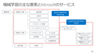 2323
機械学習 教師あり学習
教師なし学習
強化学習
決定木
線形回帰
SVM
ロジスティック回帰
ニューラルネットワーク
クラスタリング
次元削減
Q学習
K-mean法
主成分分析
正準相関分析
ディープニューラル
ネットワーク
畳みこみニューラル
ネットワーク
再帰的ニューラル
ネットワーク
回帰結合ニューラル
ネットワーク
 