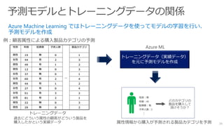 39
性別 年齢 配偶者 子供人数
…
製品カテゴリ
男性 19 無 0 1
女性 44 有 2 3
男性 49 有 1 2
男性 12 無 0 3
女性 37 無 0 1
女性 60 有 2 4
男性 44 有 1 2
女性 27 有 0 4
女性 51 有 3 2
女性 81 有 2 1
男性 22 無 0 3
男性 29 無 0 2
トレーニングデータ（実績データ）
を元に予測モデルを作成
Azure Machine Learning ではトレーニングデータを使ってモデルの学習を行い、
予測モデルを作成
性別：男
年齢：45
配偶者：有
子供人数：2
 