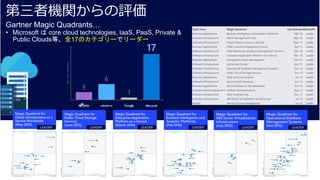 第三者機関からの評価
Magic Quadrant for
Cloud Infrastructure as a
Service Worldwide
(May 2015)
Topic Area Magic Quadrant Last Release Microsoft
Business Applications Business Intelligence and Analytics Platforms Feb-16 Leader
Software Infrastructure Client Management Tools May-15 Leader
Software Infrastructure Cloud Infrastructure as a Service May-15 Leader
Business Applications CRM Customer Engagement Center Apr-15 Leader
Software Infrastructure Data Warehouse Database Management Systems Feb-16 Leader
Software Infrastructure Enterprise Application Platform as a Service Mar-16 Leader
Business Applications Enterprise Content Management Oct-15 Leader
Software Infrastructure Horizontal Portals Sep-15 Leader
Software Infrastructure Operational Database Management Systems Oct-15 Leader
Software Infrastructure Public Cloud Storage Services Jun-15 Leader
Business Applications Sales Force Automation Jul-15 Leader
Software Infrastructure Secure Email Gateways Jun-15 Leader
Business Applications Social Software in the Workplace Oct-15 Leader
Communications Equipment Unified Communications Aug-15 Leader
Software Infrastructure Web Conferencing Dec-15 Leader
Software Infrastructure x86 Server Virtualization Infrastructure Jul-15 Leader
Identity Identity & Access Management Jun-16 Leader
LEADER
Magic Quadrant for
Public Cloud Storage
Services
(June 2015)
Magic Quadrant for
Enterprise Application
Platform as a Service
(March 2016)
Magic Quadrant for
X86 Server Virtualization
Infrastructure
(July 2015)
Magic Quadrant for
Operational Database
Management Systems
(Oct 2015)
LEADER LEADER LEADER LEADER
Magic Quadrant for
Business Intelligence and
Analytics Platforms
(Feb 2016)
LEADER
Gartner Magic Quadrants…
• Microsoft は core cloud technologies, IaaS, PaaS, Private &
Public Clouds等、全17のカテゴリーでリーダー
 