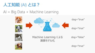 人工知能 (AI) とは？
AI = Big Data + Machine Learning
 