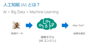 人工知能 (AI) とは？
AI = Big Data + Machine Learning
 