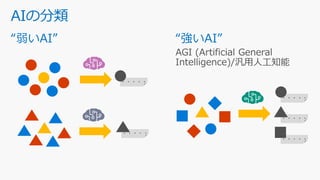 AIの分類
・・・・・
・・・・・
・・・・・
・・・・・
・・・・・
 