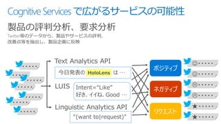CognitiveServicesで広がるサービスの可能性
製品の評判分析、要求分析
“(want to|request)”
HoloLens
・・・・・
・・・・・
・・・・・
・・・・・
・・・・・
・・・・・
・・・・・
・・・・・
・・・・・
・・・・・
・・・・・
・・・・・
・・・・・
 