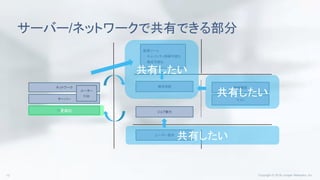 テスト
サーバー/ネットワークで共有できる部分
ストレージ
サーバー
ネットワーク
ルーター
F/W
構成情報
ユーザー要求
ジョブ実行
監視ツール
- キャパシティ情報可視化
- 構成可視化
新規構築
共有したい
要検討
共有したい
共有したい
 