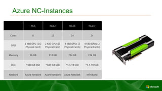 Azure NC-Instances
NC6 NC12 NC24 NC24r
Cores 6 12 24 24
GPU
1 K80 GPU (1/2
Physical Card)
2 K80 GPUs (1
Physical Card)
4 K80 GPUs (2
Physical Cards)
4 K80 GPUs (2
Physical Cards)
Memory 56 GB 112 GB 224 GB 224 GB
Disk ~380 GB SSD ~680 GB SSD ~1.5 TB SSD ~1.5 TB SSD
Network Azure Network Azure Network Azure Network InfiniBand
 