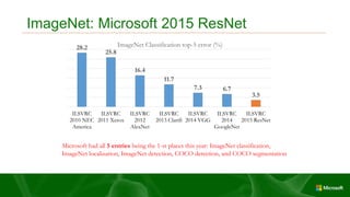 ImageNet: Microsoft 2015 ResNet
28.2
25.8
16.4
11.7
7.3 6.7
3.5
ILSVRC
2010 NEC
America
ILSVRC
2011 Xerox
ILSVRC
2012
AlexNet
ILSVRC
2013 Clarifi
ILSVRC
2014 VGG
ILSVRC
2014
GoogleNet
ILSVRC
2015 ResNet
ImageNet Classification top-5 error (%)
Microsoft had all 5 entries being the 1-st places this year: ImageNet classification,
ImageNet localization, ImageNet detection, COCO detection, and COCO segmentation
 