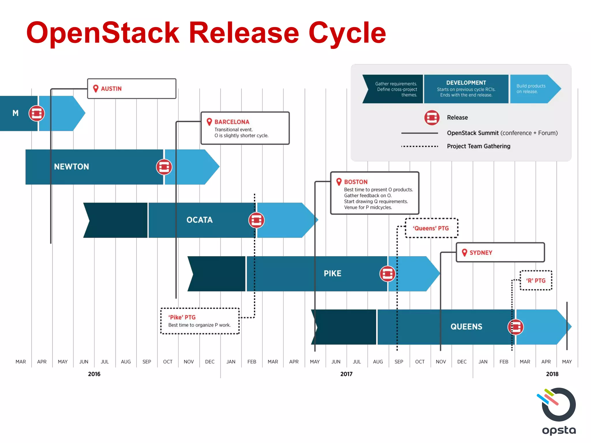 OpenStack Release Cycle
 