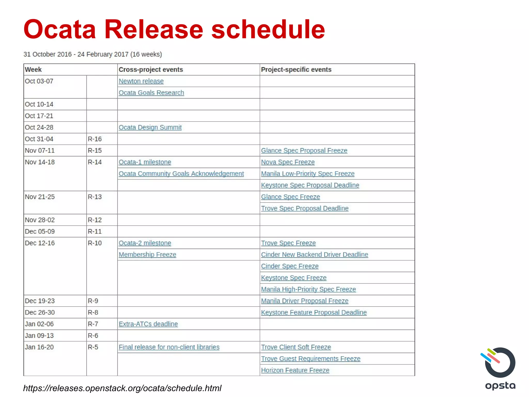 Ocata Release schedule
https://releases.openstack.org/ocata/schedule.html
 
