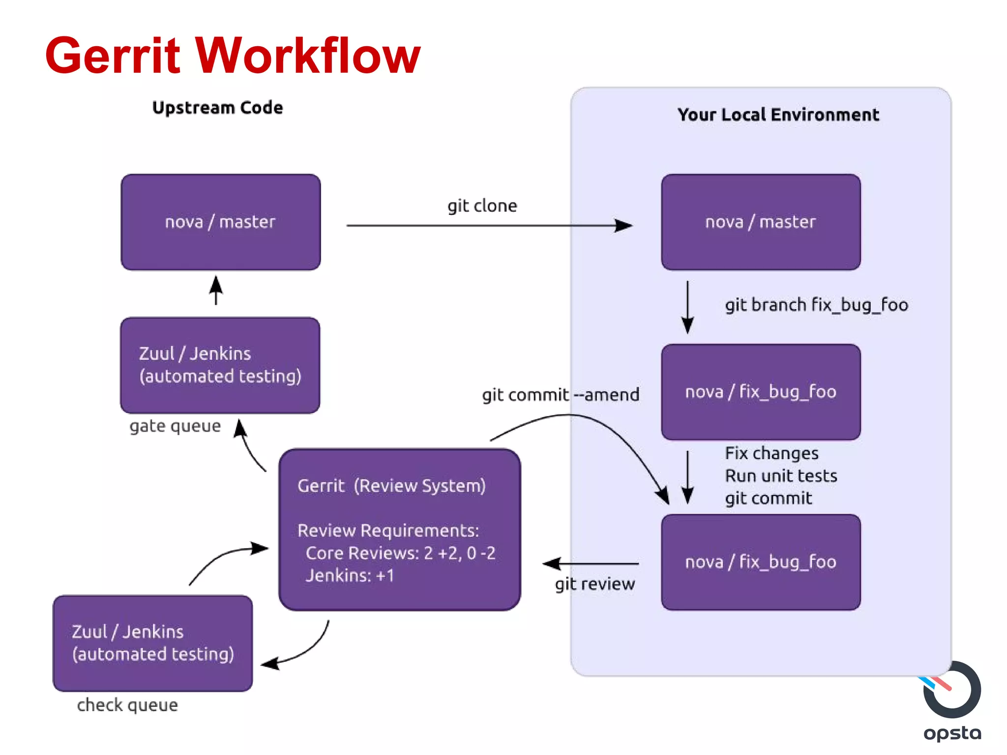 Gerrit Workflow
 