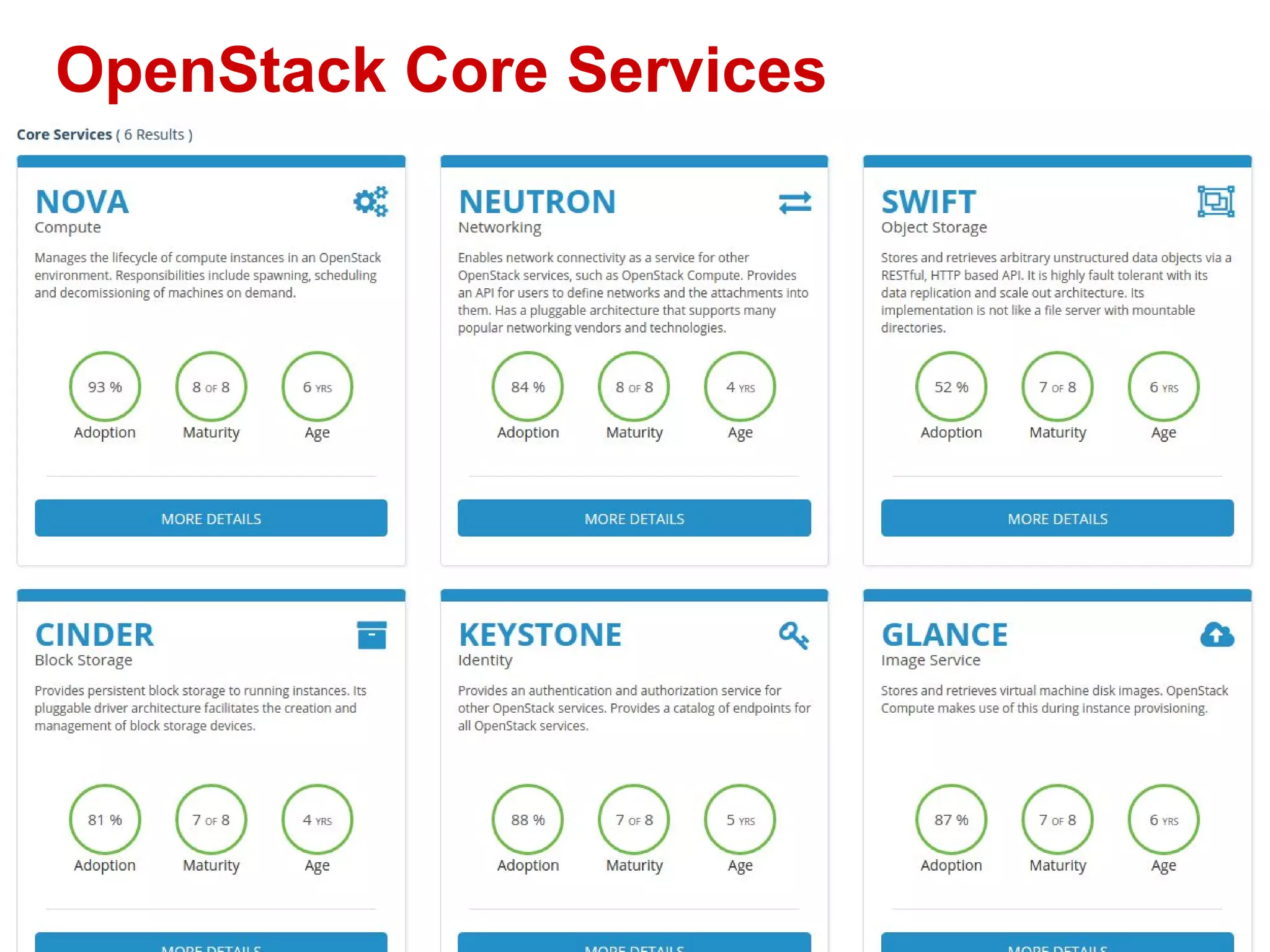 OpenStack Core Services
 