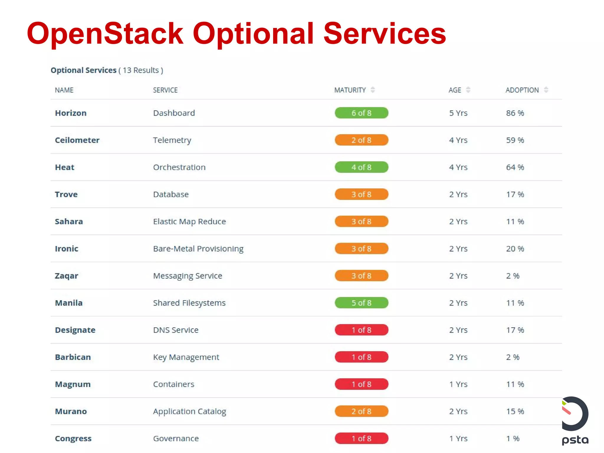 OpenStack Optional Services
 