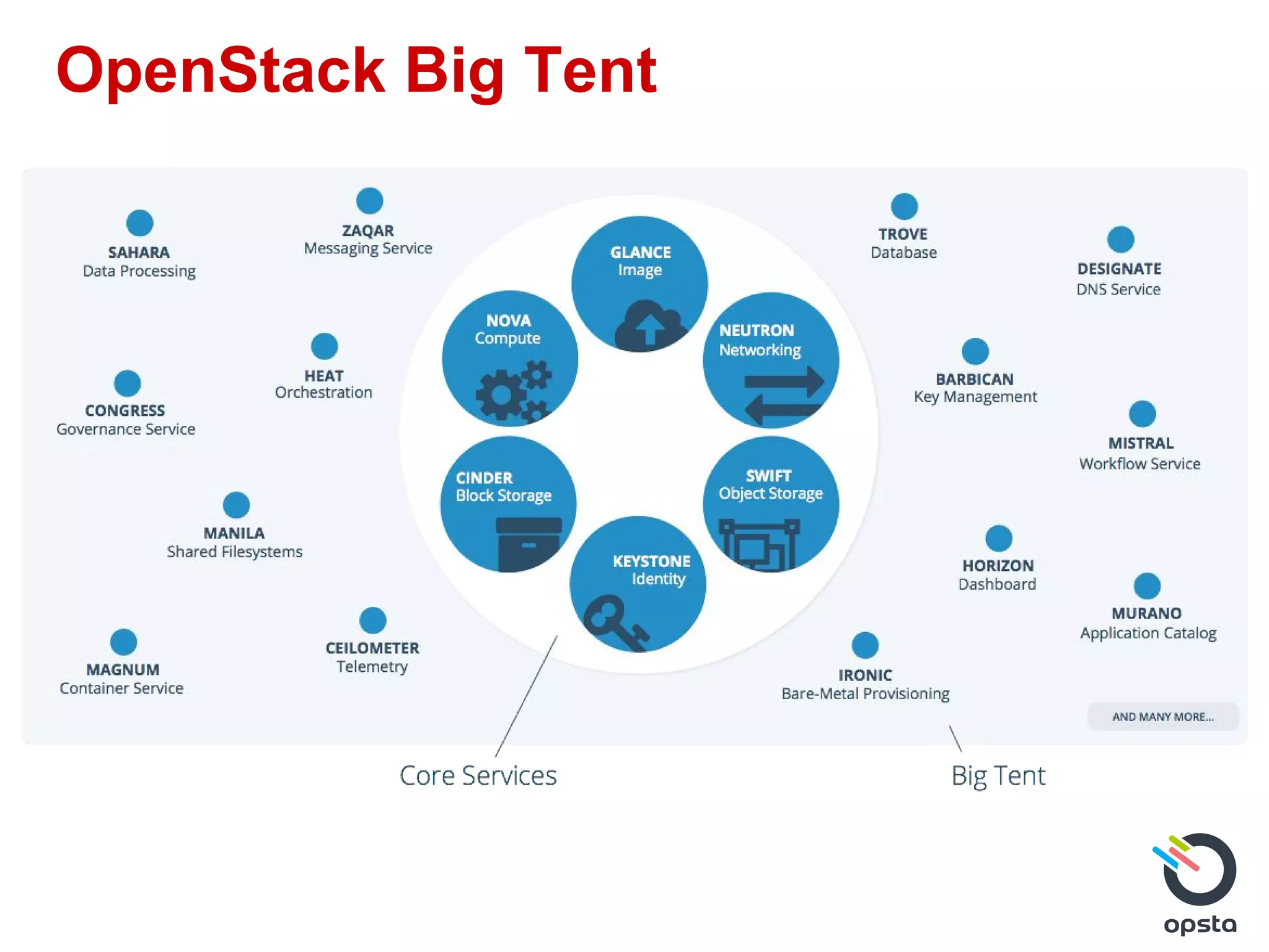 OpenStack Big Tent
 