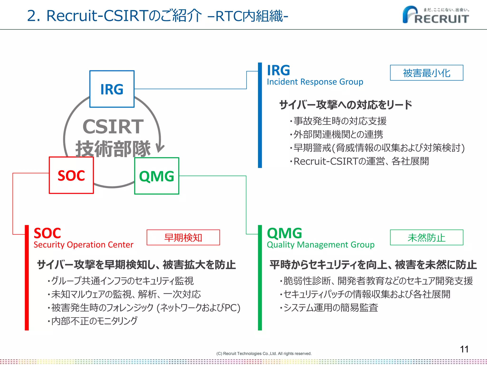 (C) Recruit Technologies Co.,Ltd. All rights reserved.
2. Recruit-CSIRTのご紹介 –RTC内組織-
11
SOC QMG
IRG
CSIRT
技術部隊
IRG
Incident Response Group
QMG
Quality Management Group
SOC
Security Operation Center
サイバー攻撃への対応をリード
・事故発生時の対応支援
・外部関連機関との連携
・早期警戒(脅威情報の収集および対策検討)
・Recruit-CSIRTの運営、各社展開
被害最小化
未然防止早期検知
サイバー攻撃を早期検知し、被害拡大を防止
・グループ共通インフラのセキュリティ監視
・未知マルウェアの監視、解析、一次対応
・被害発生時のフォレンジック (ネットワークおよびPC)
・内部不正のモニタリング
平時からセキュリティを向上、被害を未然に防止
・脆弱性診断、開発者教育などのセキュア開発支援
・セキュリティパッチの情報収集および各社展開
・システム運用の簡易監査
 