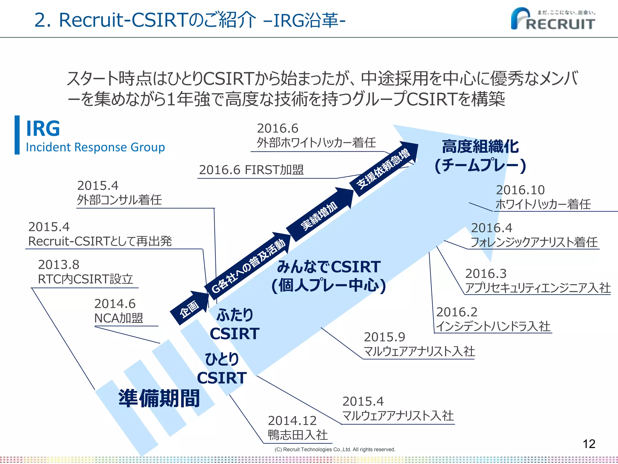 (C) Recruit Technologies Co.,Ltd. All rights reserved.
2013.8
RTC内CSIRT設立
2014.6
NCA加盟
2014.12
鴨志田入社
2015.4
Recruit-CSIRTとして再出発
2015.4
マルウェアアナリスト入社
2015.4
外部コンサル着任
2016.4
フォレンジックアナリスト着任
2015.9
マルウェアアナリスト入社
2016.2
インシデントハンドラ入社
2016.3
アプリセキュリティエンジニア入社
準備期間
ひとり
CSIRT
ふたり
CSIRT
みんなでCSIRT
(個人プレー中心)
2016.6
外部ホワイトハッカー着任
2. Recruit-CSIRTのご紹介 –IRG沿革-
12
IRG
Incident Response Group
スタート時点はひとりCSIRTから始まったが、中途採用を中心に優秀なメンバ
ーを集めながら1年強で高度な技術を持つグループCSIRTを構築
2016.6 FIRST加盟
2016.10
ホワイトハッカー着任
高度組織化
(チームプレー)
 