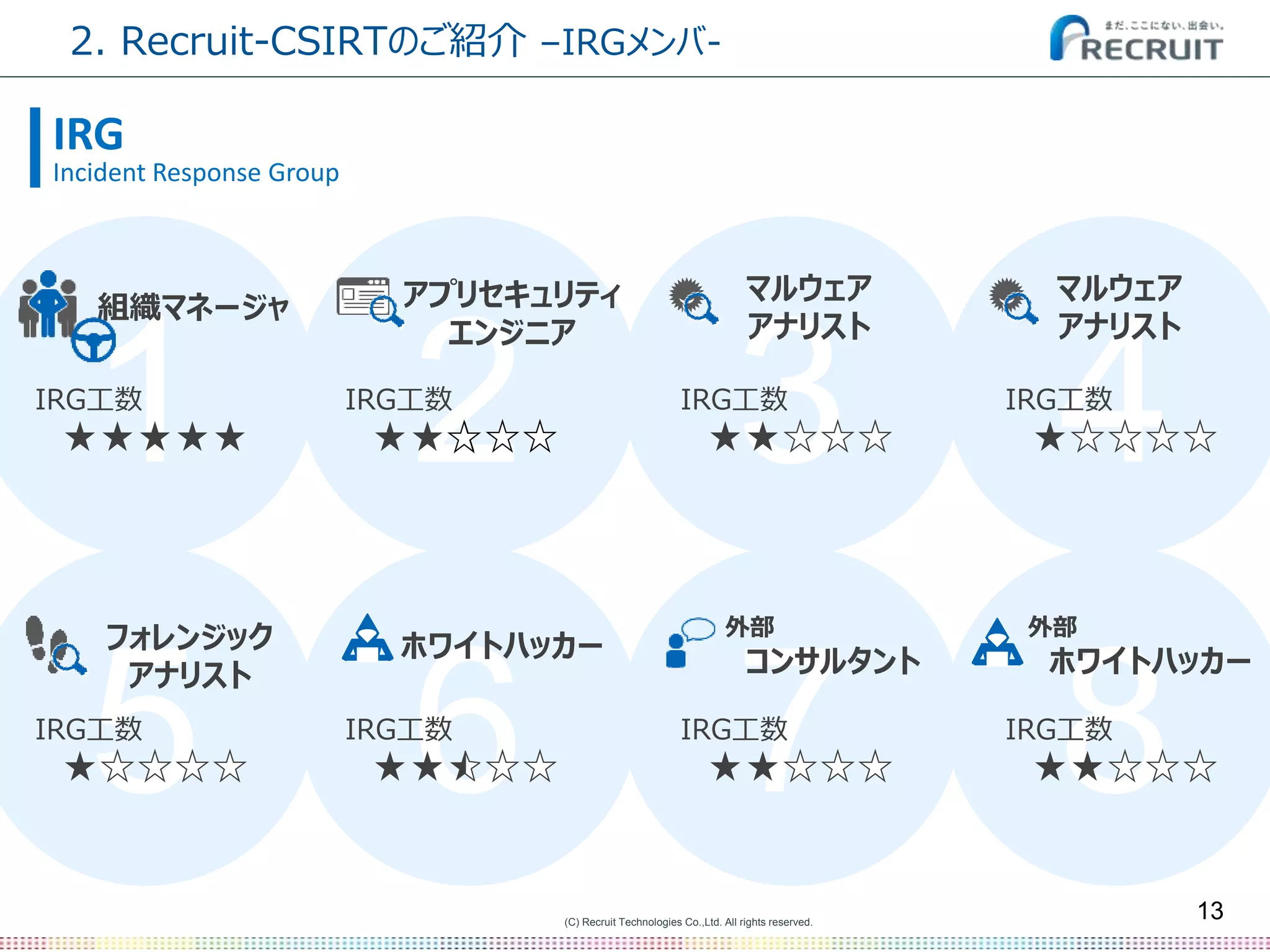 (C) Recruit Technologies Co.,Ltd. All rights reserved.
2
6
3
7
4
85
1
2. Recruit-CSIRTのご紹介 –IRGメンバ-
13
IRG
Incident Response Group
組織マネージャ
IRG工数 IRG工数
マルウェア
アナリスト
IRG工数
マルウェア
アナリスト
IRG工数
フォレンジック
アナリスト
IRG工数
ホワイトハッカー
IRG工数
外部
コンサルタント
IRG工数
外部
ホワイトハッカー
IRG工数
アプリセキュリティ
エンジニア
 