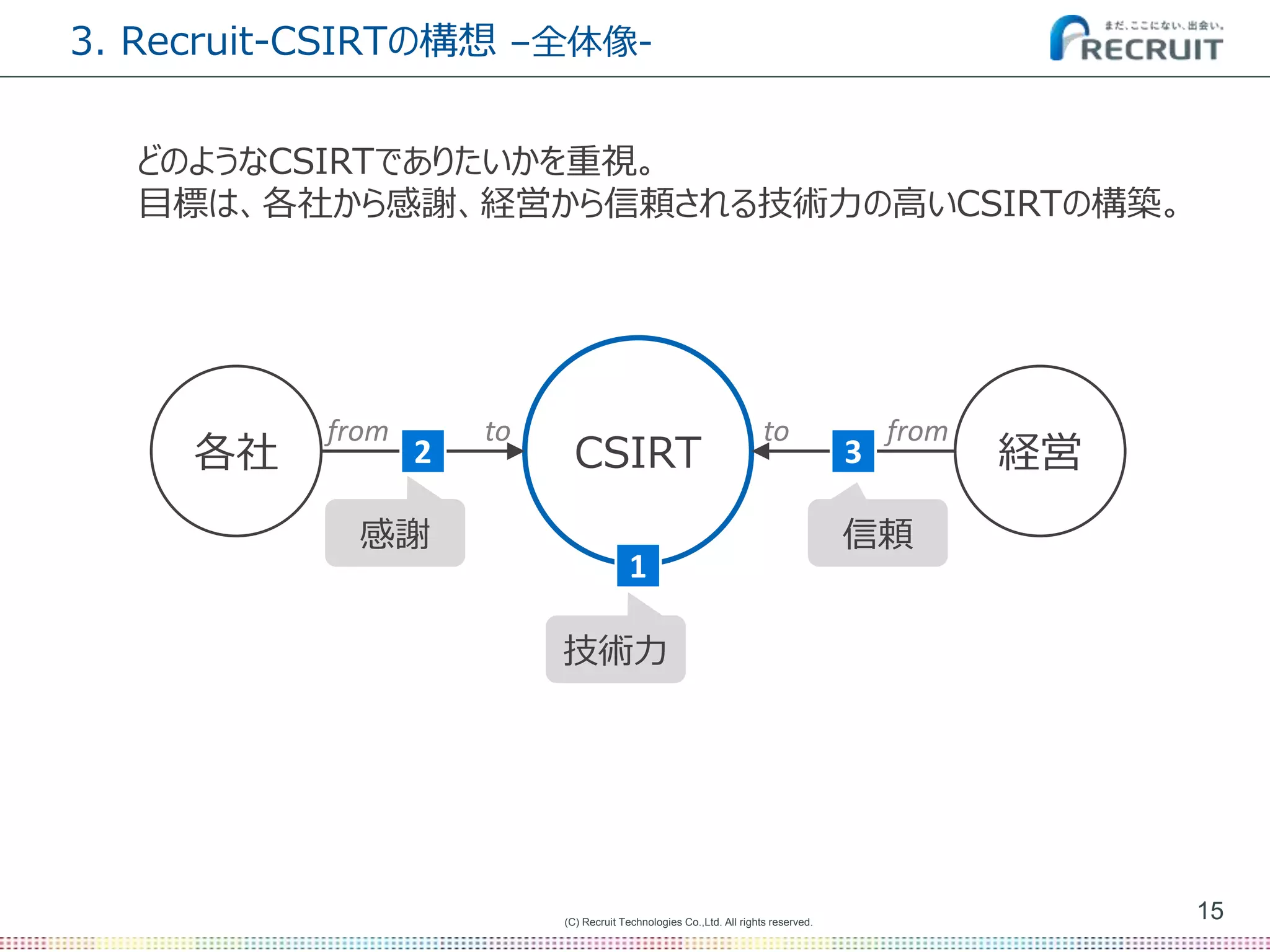 (C) Recruit Technologies Co.,Ltd. All rights reserved.
3. Recruit-CSIRTの構想 –全体像-
15
どのようなCSIRTでありたいかを重視。
目標は、各社から感謝、経営から信頼される技術力の高いCSIRTの構築。
CSIRT 経営各社
1
2 3
from to fromto
感謝 信頼
技術力
 