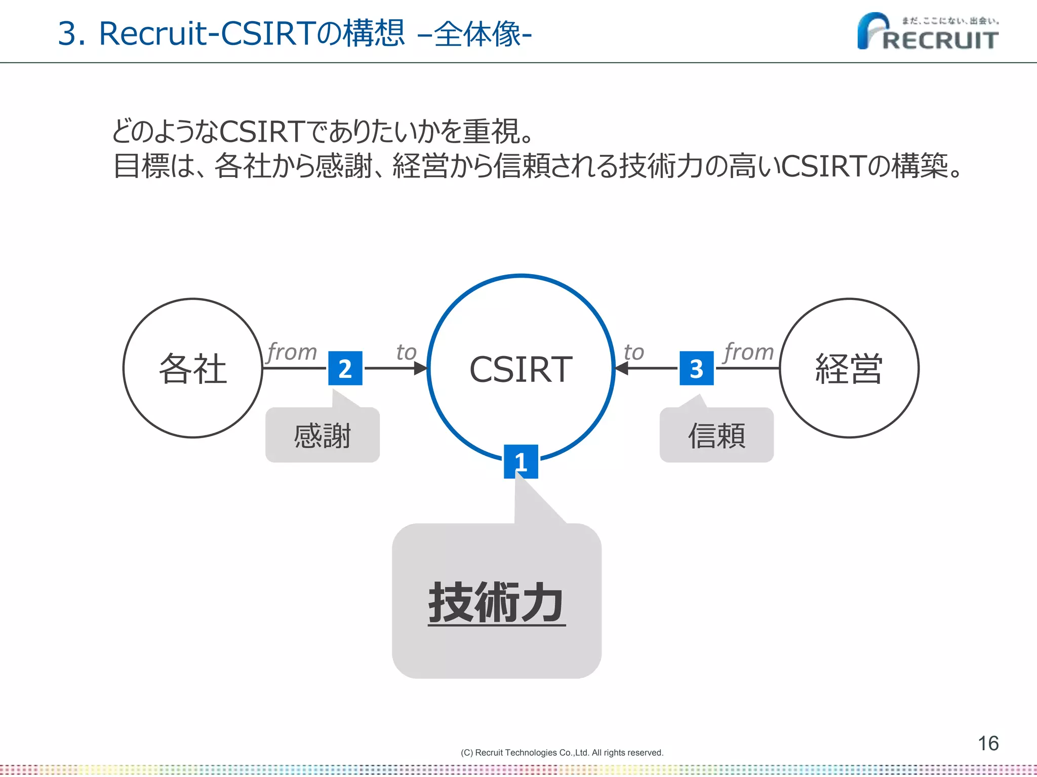 (C) Recruit Technologies Co.,Ltd. All rights reserved.
3. Recruit-CSIRTの構想 –全体像-
16
どのようなCSIRTでありたいかを重視。
目標は、各社から感謝、経営から信頼される技術力の高いCSIRTの構築。
CSIRT 経営各社
1
2 3
from to fromto
感謝 信頼
技術力
 