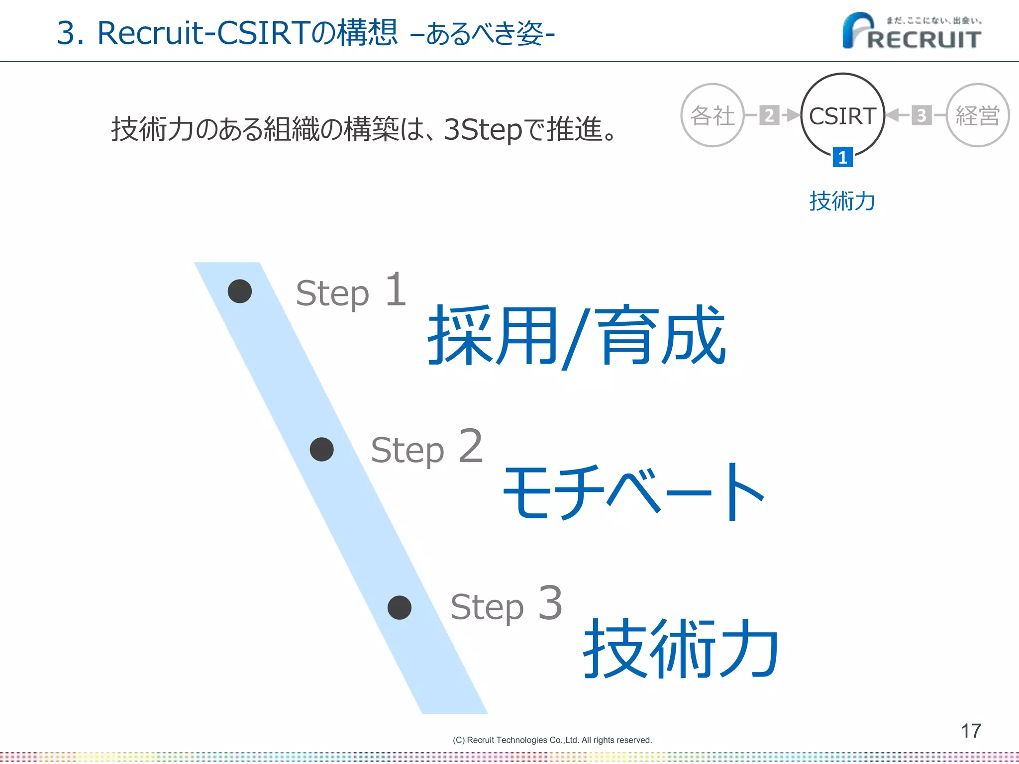 (C) Recruit Technologies Co.,Ltd. All rights reserved.
3. Recruit-CSIRTの構想 –あるべき姿-
17
CSIRT
技術力
経営各社
1
2 3
技術力のある組織の構築は、3Stepで推進。
Step 2
モチベート
Step 1
採用/育成
Step 3
技術力
 