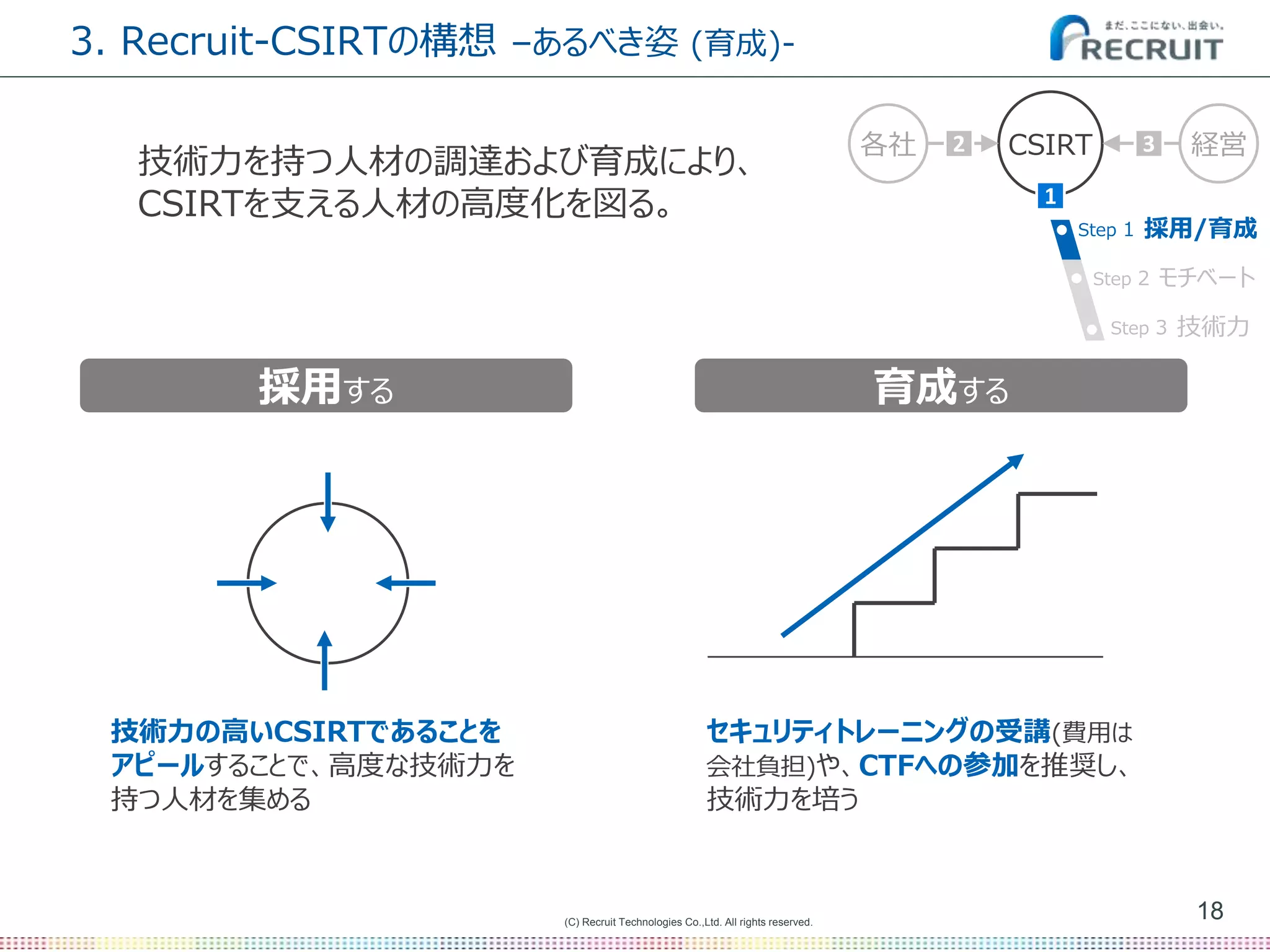 (C) Recruit Technologies Co.,Ltd. All rights reserved.
3. Recruit-CSIRTの構想 –あるべき姿 (育成)-
18
技術力を持つ人材の調達および育成により、
CSIRTを支える人材の高度化を図る。
CSIRT 経営各社
1
2 3
Step 2 モチベート
Step 1 採用/育成
Step 3 技術力
採用する 育成する
技術力の高いCSIRTであることを
アピールすることで、高度な技術力を
持つ人材を集める
セキュリティトレーニングの受講(費用は
会社負担)や、CTFへの参加を推奨し、
技術力を培う
 