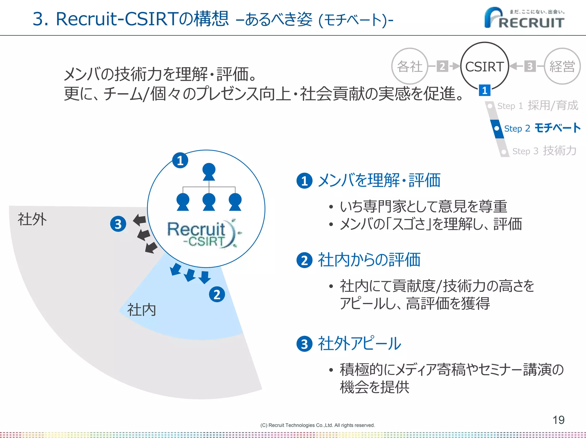 (C) Recruit Technologies Co.,Ltd. All rights reserved.
3. Recruit-CSIRTの構想 –あるべき姿 (モチベート)-
19
メンバの技術力を理解・評価。
更に、チーム/個々のプレゼンス向上・社会貢献の実感を促進。
CSIRT 経営各社
1
2 3
Step 2 モチベート
Step 1 採用/育成
Step 3 技術力
社内
社外
1
2
3
1 メンバを理解・評価
• いち専門家として意見を尊重
• メンバの「スゴさ」を理解し、評価
2 社内からの評価
• 社内にて貢献度/技術力の高さを
アピールし、高評価を獲得
3 社外アピール
• 積極的にメディア寄稿やセミナー講演の
機会を提供
 