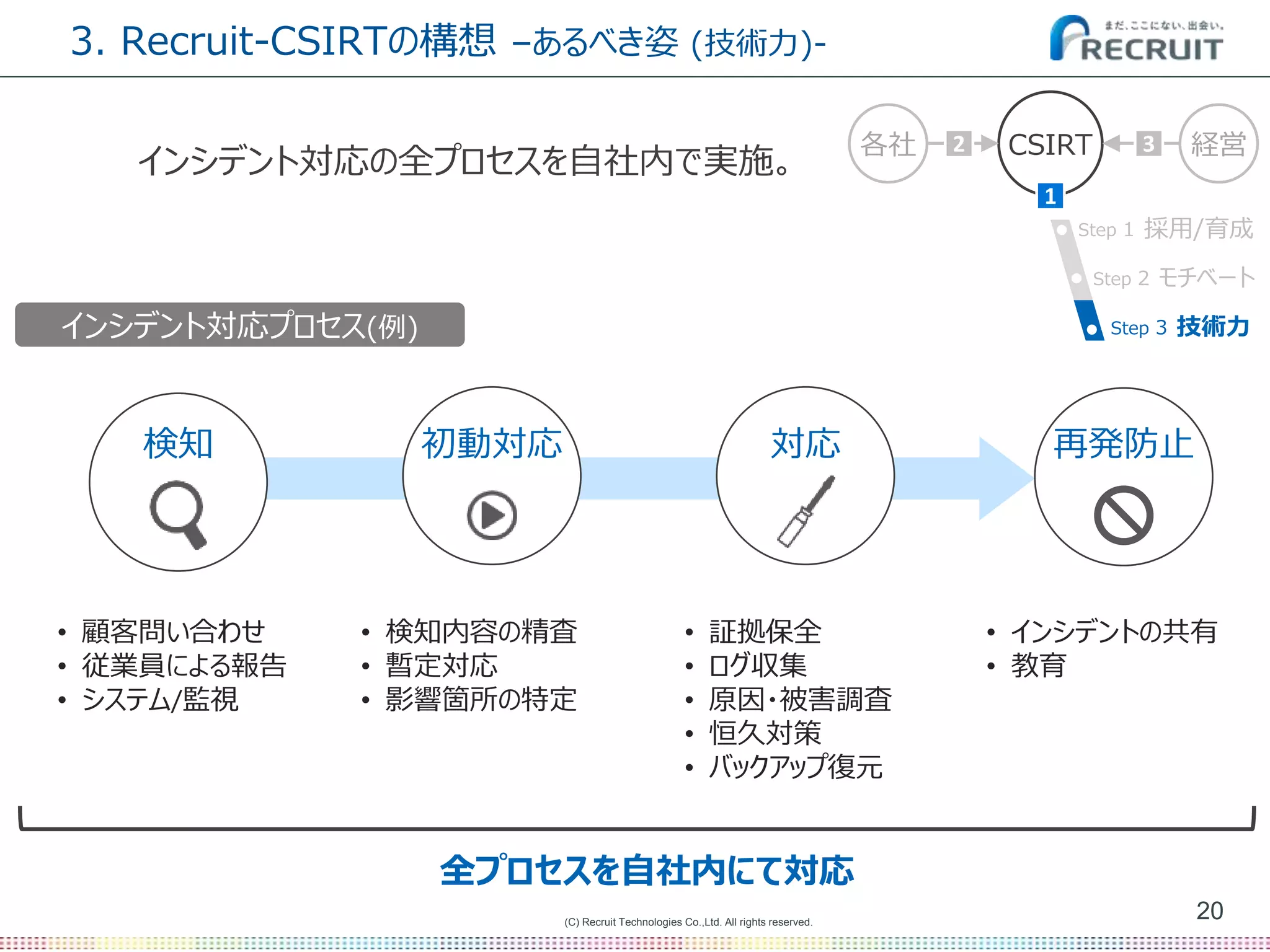 (C) Recruit Technologies Co.,Ltd. All rights reserved.
3. Recruit-CSIRTの構想 –あるべき姿 (技術力)-
20
インシデント対応の全プロセスを自社内で実施。
CSIRT 経営各社
1
2 3
再発防止対応検知 初動対応
• 顧客問い合わせ
• 従業員による報告
• システム/監視
• インシデントの共有
• 教育
• 検知内容の精査
• 暫定対応
• 影響箇所の特定
• 証拠保全
• ログ収集
• 原因・被害調査
• 恒久対策
• バックアップ復元
全プロセスを自社内にて対応
インシデント対応プロセス(例)
Step 2 モチベート
Step 1 採用/育成
Step 3 技術力
 