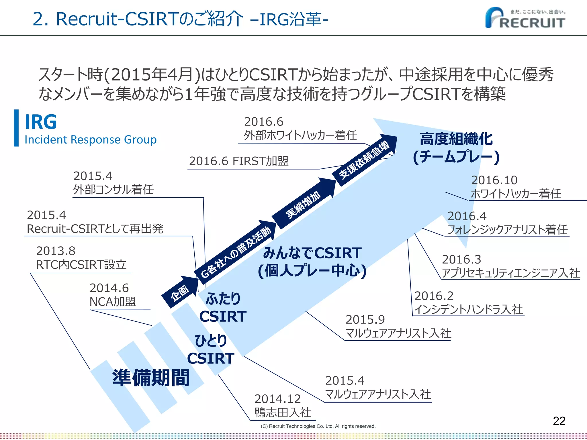 (C) Recruit Technologies Co.,Ltd. All rights reserved.
2013.8
RTC内CSIRT設立
2014.6
NCA加盟
2014.12
鴨志田入社
2015.4
Recruit-CSIRTとして再出発
2015.4
マルウェアアナリスト入社
2015.4
外部コンサル着任
2016.4
フォレンジックアナリスト着任
2015.9
マルウェアアナリスト入社
2016.2
インシデントハンドラ入社
2016.3
アプリセキュリティエンジニア入社
準備期間
ひとり
CSIRT
ふたり
CSIRT
みんなでCSIRT
(個人プレー中心)
2016.6
外部ホワイトハッカー着任
2. Recruit-CSIRTのご紹介 –IRG沿革-
22
IRG
Incident Response Group
スタート時(2015年4月)はひとりCSIRTから始まったが、中途採用を中心に優秀
なメンバーを集めながら1年強で高度な技術を持つグループCSIRTを構築
2016.6 FIRST加盟
2016.10
ホワイトハッカー着任
高度組織化
(チームプレー)
 