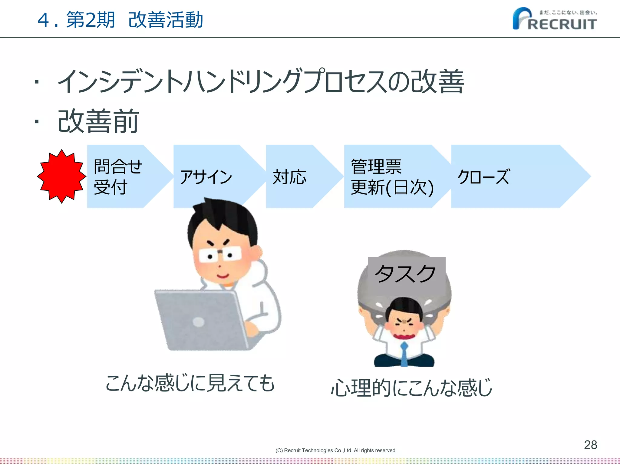 (C) Recruit Technologies Co.,Ltd. All rights reserved.
４. 第2期 改善活動
• インシデントハンドリングプロセスの改善
• 改善前
28
問合せ
受付
対応
管理票
更新(日次)
クローズアサイン
こんな感じに見えても 心理的にこんな感じ
タスク
 