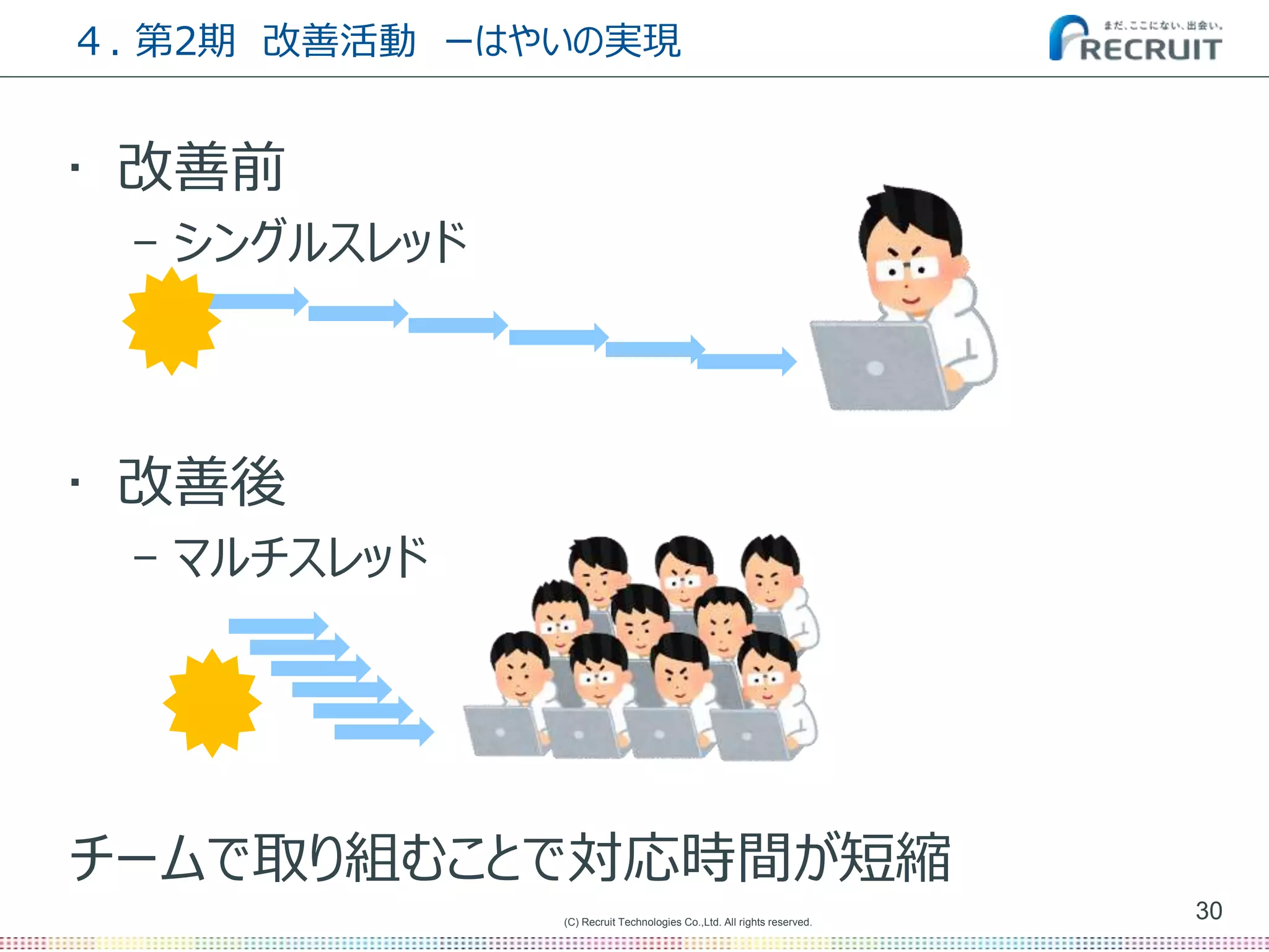 (C) Recruit Technologies Co.,Ltd. All rights reserved.
４. 第2期 改善活動 ーはやいの実現
• 改善前
– シングルスレッド
• 改善後
– マルチスレッド
チームで取り組むことで対応時間が短縮
30
 