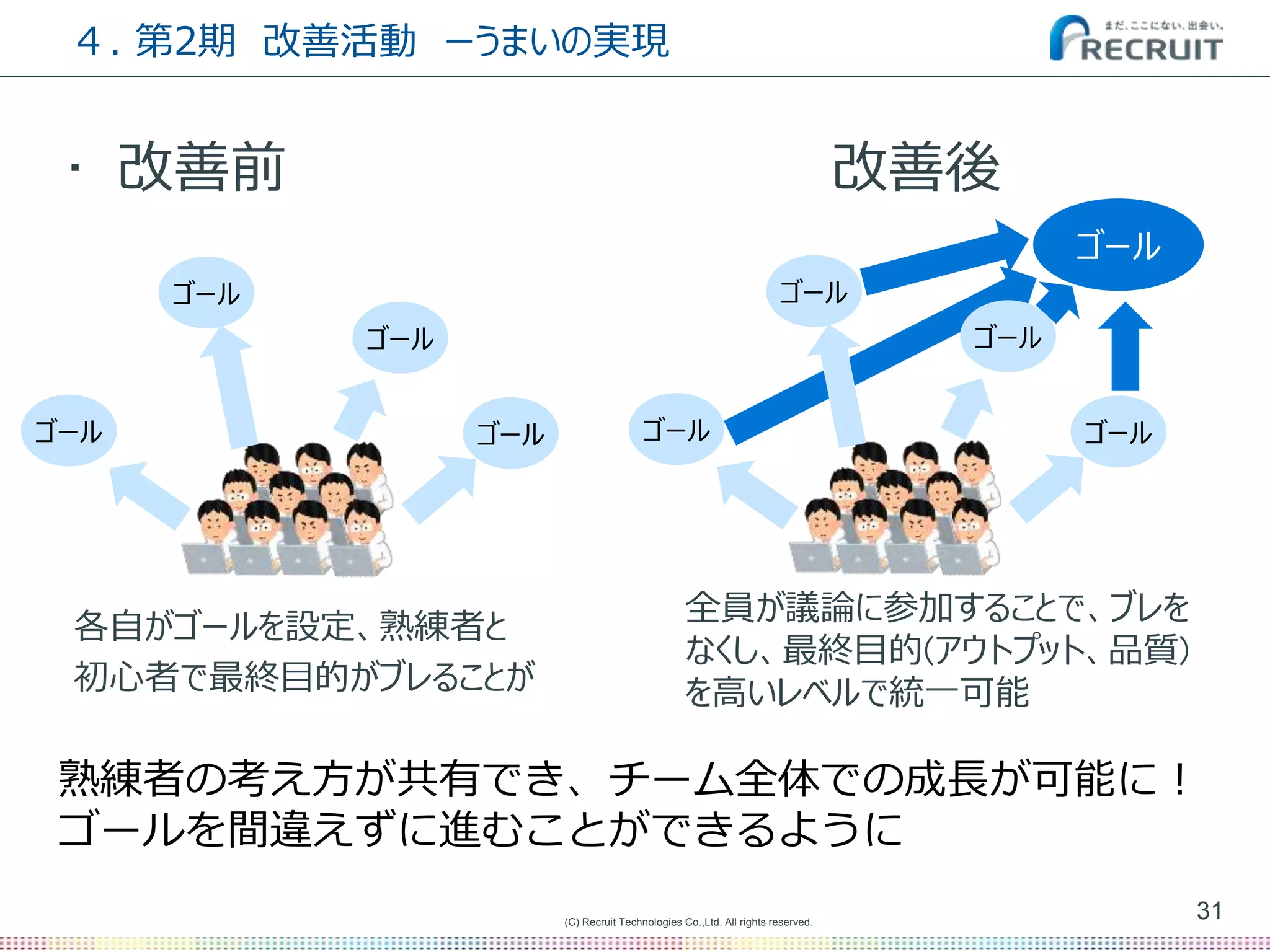 (C) Recruit Technologies Co.,Ltd. All rights reserved.
４. 第2期 改善活動 ーうまいの実現
• 改善前 改善後
31
ゴール
ゴール
ゴール
ゴール
ゴール
各自がゴールを設定、熟練者と
初心者で最終目的がブレることが
熟練者の考え方が共有でき、チーム全体での成長が可能に！
ゴールを間違えずに進むことができるように
全員が議論に参加することで、ブレを
なくし、最終目的(アウトプット、品質)
を高いレベルで統一可能
ゴール
ゴール
ゴール
ゴール
 