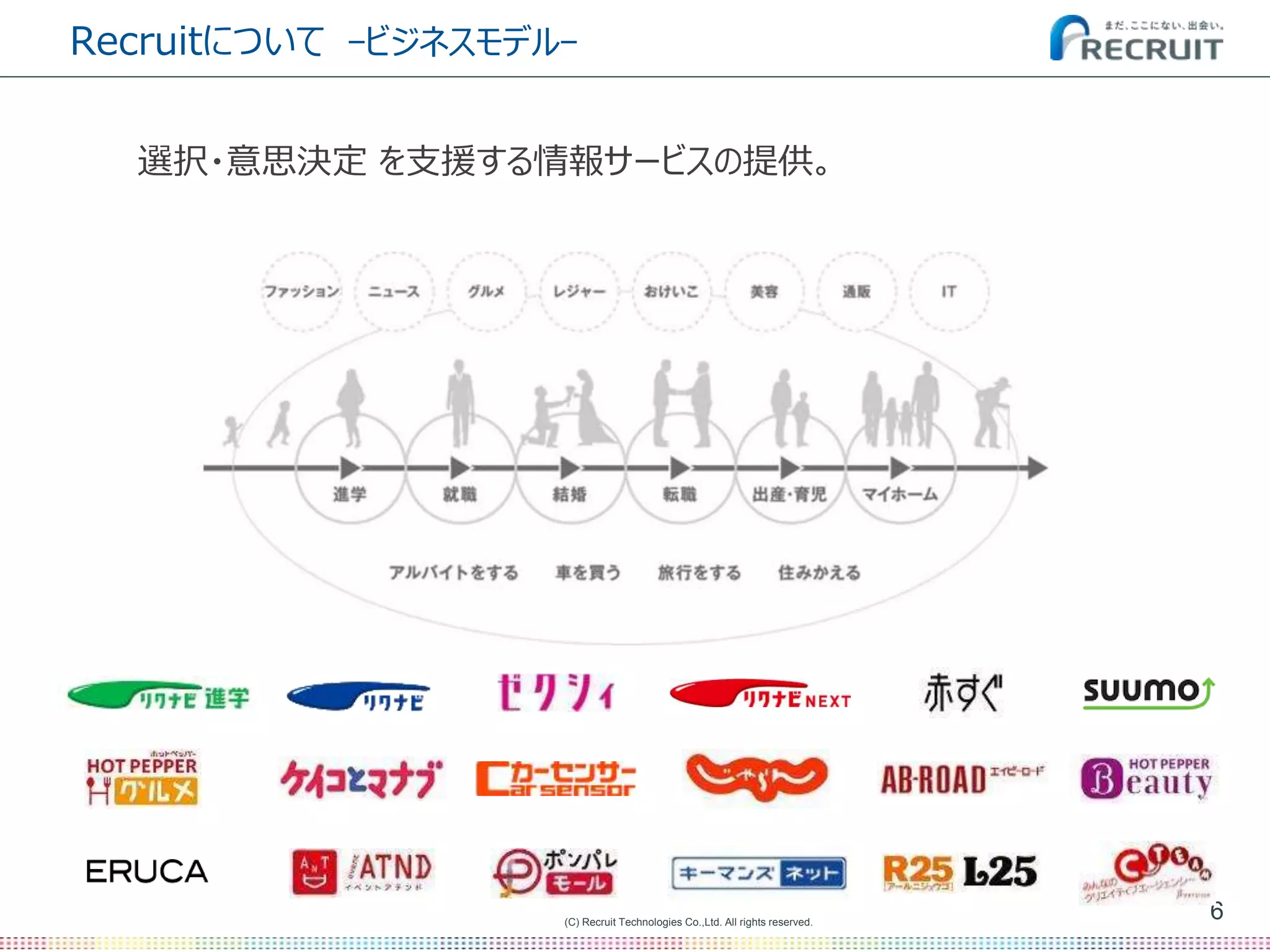 (C) Recruit Technologies Co.,Ltd. All rights reserved.
6
Recruitについて -ビジネスモデル-
選択・意思決定 を支援する情報サービスの提供。
 
