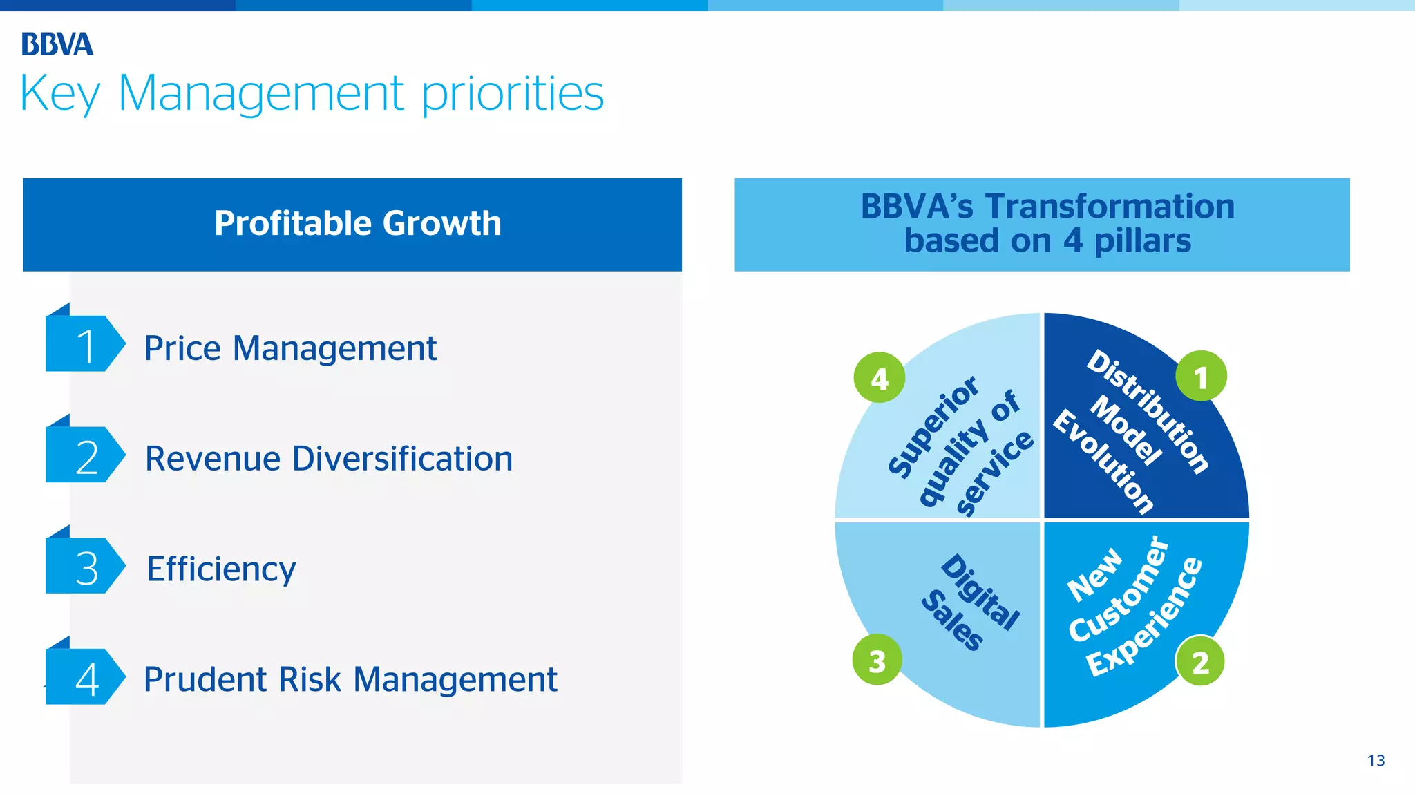 13
Key Management priorities
3
2
1 Price Management
Revenue Diversification
Efficiency
4 Prudent Risk Management
Profitable Growth BBVA’s Transformation
based on 4 pillars
1
3
 