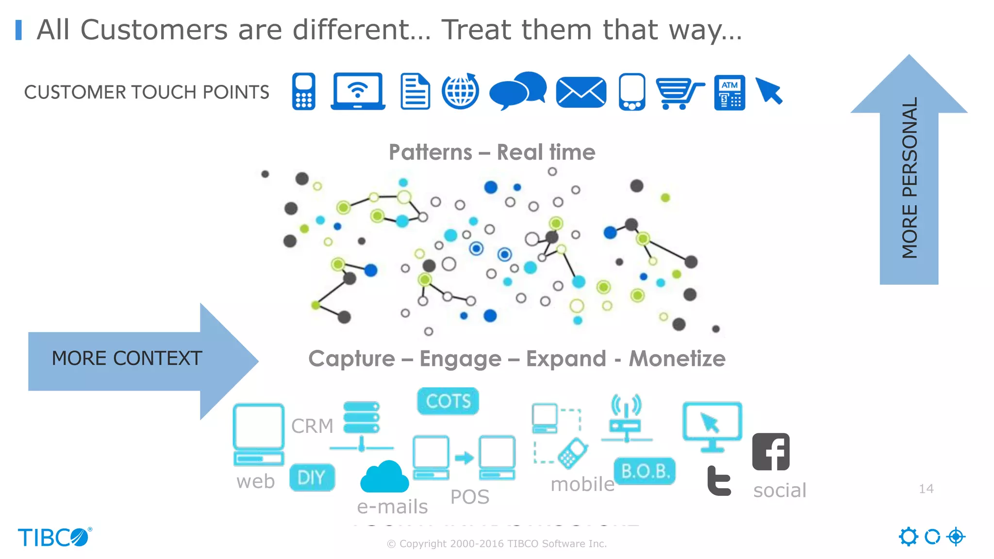© Copyright 2000-2016 TIBCO Software Inc.
All Customers are different… Treat them that way…
14
Capture – Engage – Expand - Monetize
Patterns – Real time
MOREPERSONAL
MORE CONTEXT
social
CRM
POS
mobileweb
e-mails
 