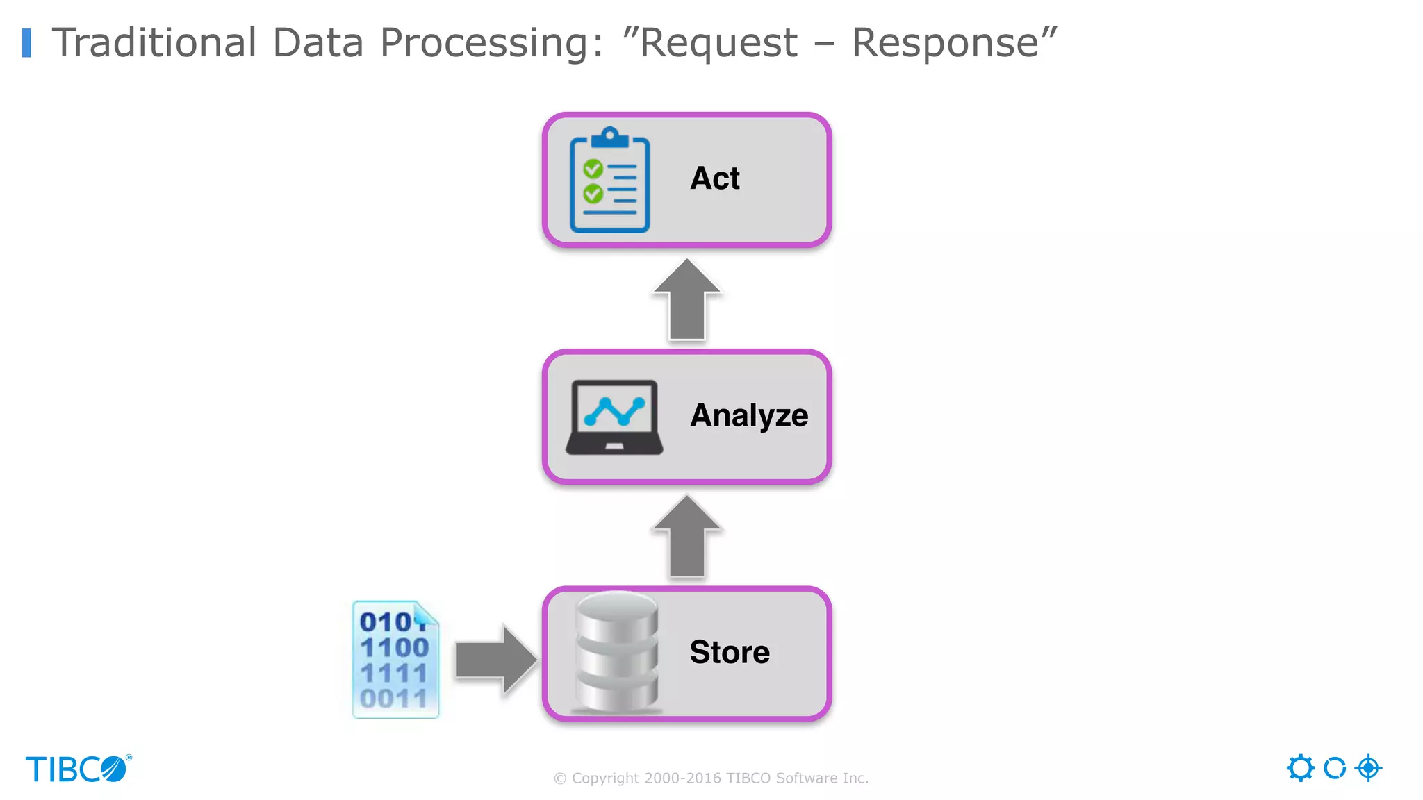 © Copyright 2000-2016 TIBCO Software Inc.
Traditional Data Processing: ”Request – Response”
Store
Analyze
Act
 