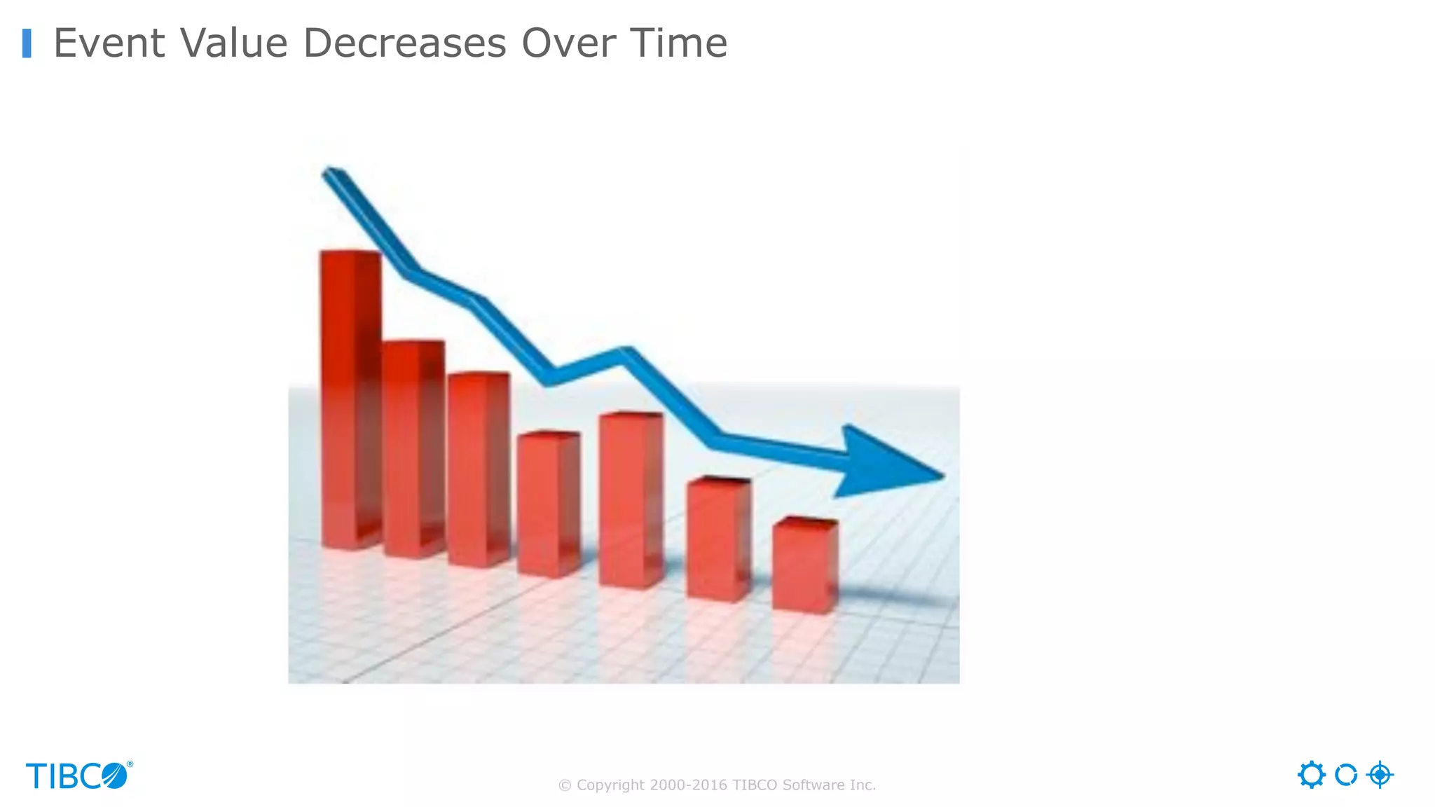 © Copyright 2000-2016 TIBCO Software Inc.
Event Value Decreases Over TimeValue
Time
 