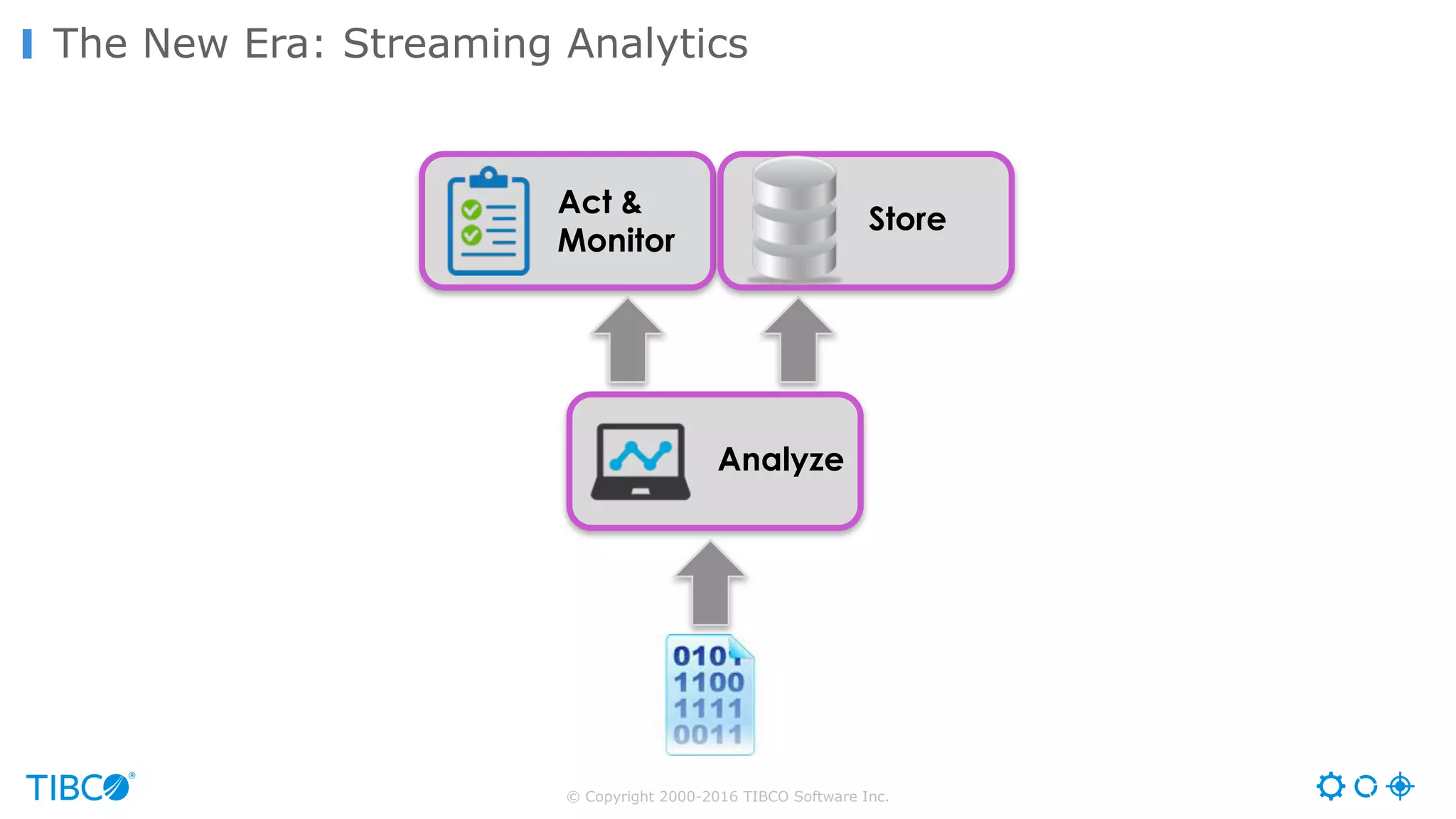 © Copyright 2000-2016 TIBCO Software Inc.
The New Era: Streaming Analytics
Act &
Monitor
Analyze
Store
 