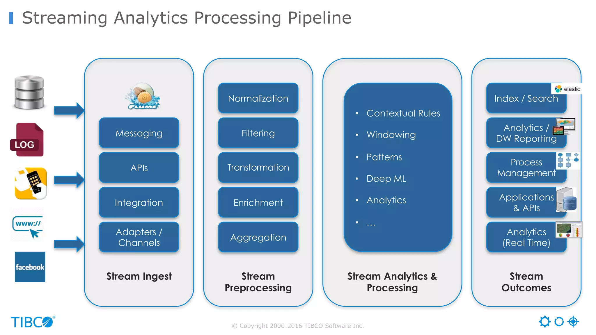 © Copyright 2000-2016 TIBCO Software Inc.
Streaming Analytics Processing Pipeline
APIs
Adapters /
Channels
Integration
Messaging
Stream Ingest
Transformation
Aggregation
Enrichment
Filtering
Stream
Preprocessing
Process
Management
Analytics
(Real Time)
Applications
& APIs
Analytics /
DW Reporting
Stream
Outcomes
• Contextual Rules
• Windowing
• Patterns
• Deep ML
• Analytics
• …
Stream Analytics &
Processing
Index / SearchNormalization
 